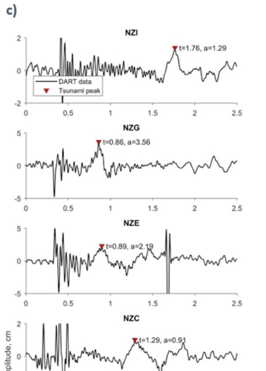 Tsunami DART observations and simulation of the 2021 Raoul Island Mw   earthquake - GNS Science | Te Pῡ Ao