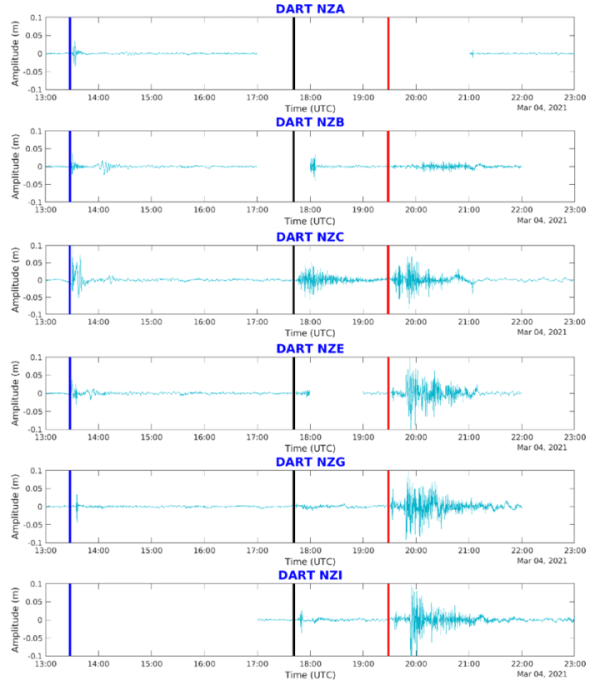 Figure 2 De tidied signal