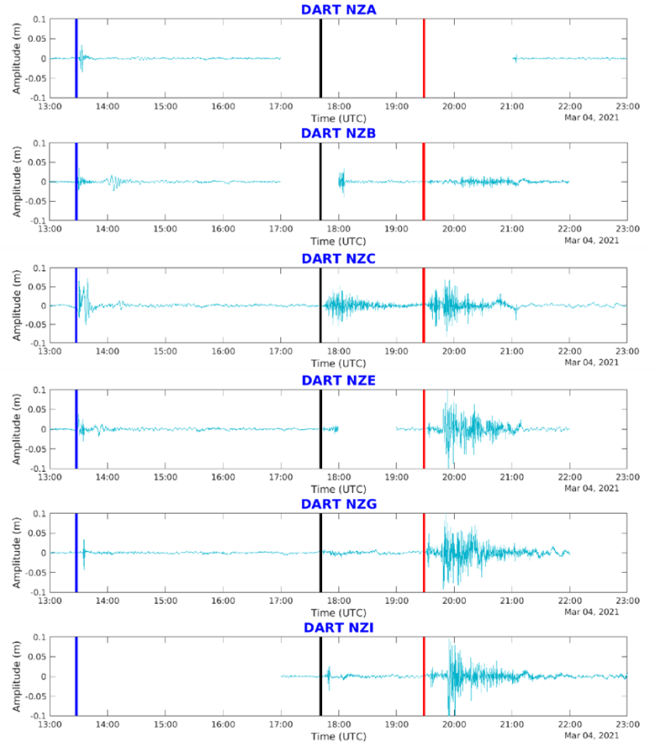 Figure 2 De tidied signal