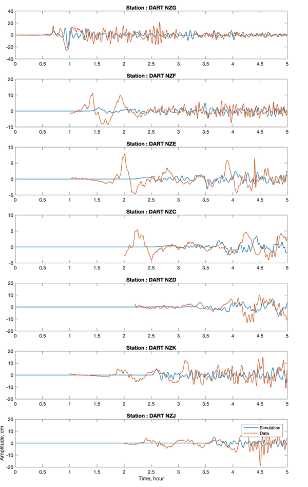 Figure 6. Comparison between simulated blue lines andd observed orange lines