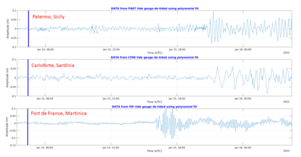 Figure 7. Sea level variations recorded at Palermo