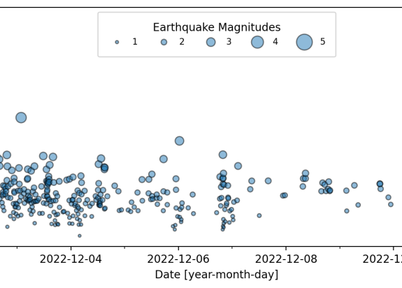 Earthquake timeseries showing gradual decline in aftershock magnitude and number.
