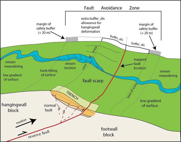 The active faults that have been mapped, and their corresponding fault avoidance zones and areas, can be used by decision makers to inform regional planning. 