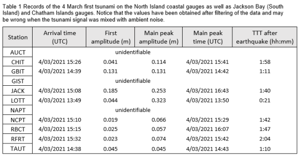 Table 1 Tsunami