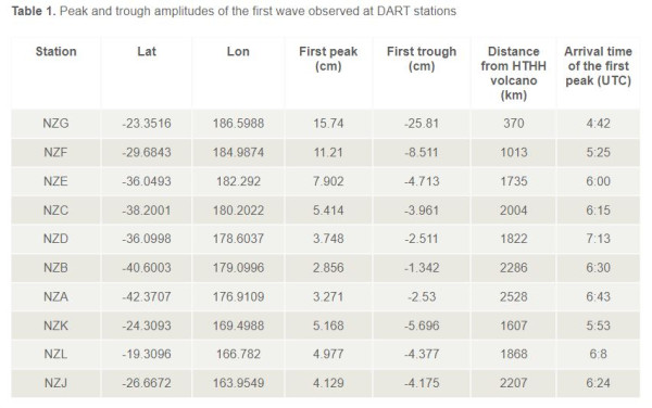 Table 1. Peak and trough amplitudes of the first wave observed at DART stations
