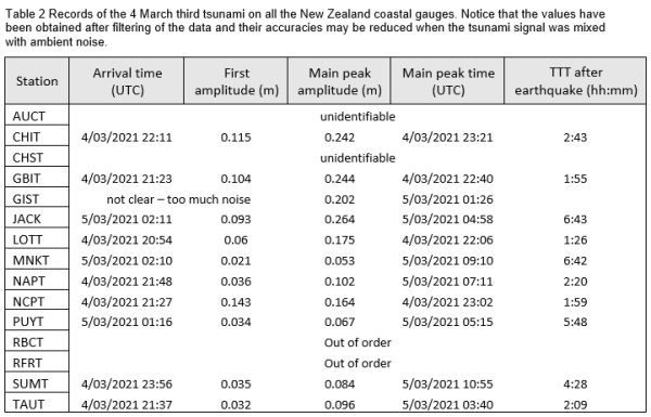 Table 2 Tsunami