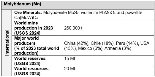 Molybdenum world table 2
