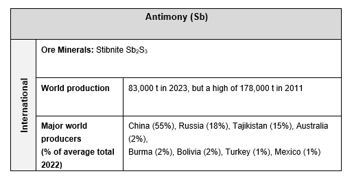 antimony table 2
