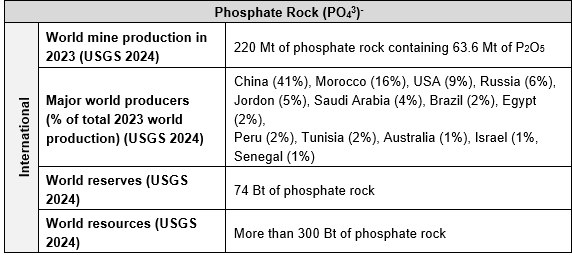 phosphate table world