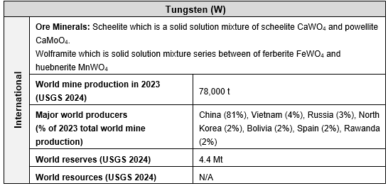 tungsten world table