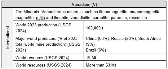 vanadium world table