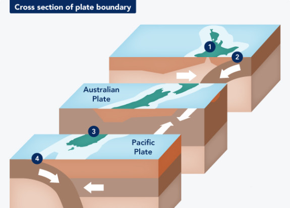 RECOLOURED NHR 3 Cross section of plate boundary p01 v01