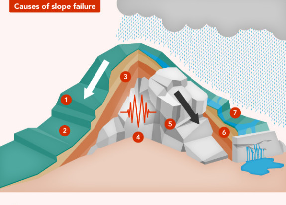 Causes of slope failure