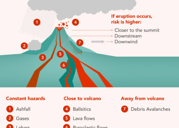 Volcanic Hazards 