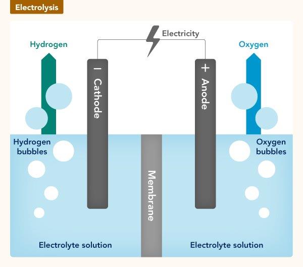 EF 6 Electrolysis p01 v01