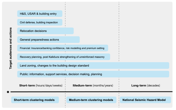 Audiences and their actions for different timescale forecasts
