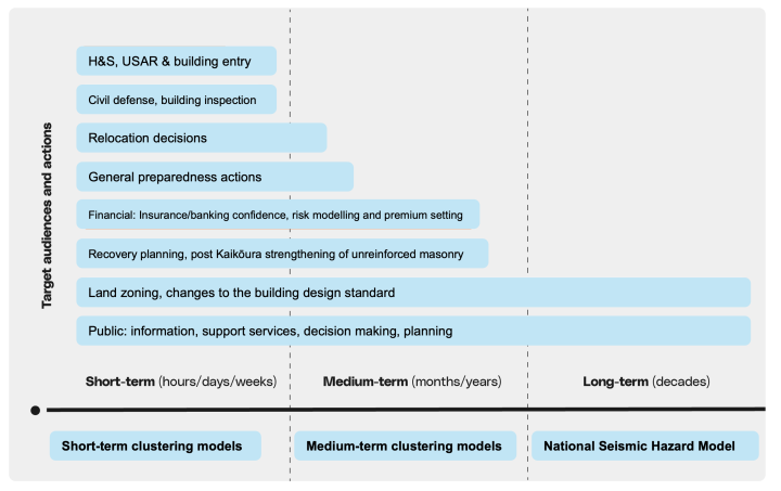 Audiences and their actions for different timescale forecasts