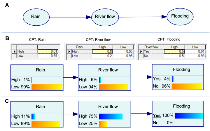 Bayesian network example