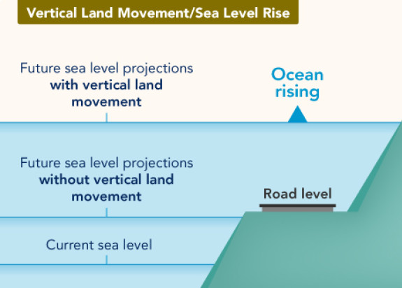 EC 3 Vertical land movement p01 v02