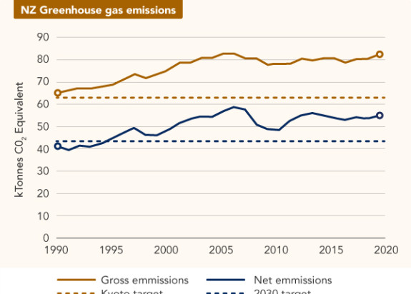 EF 2 NZ GG Emissions graph P01 V01