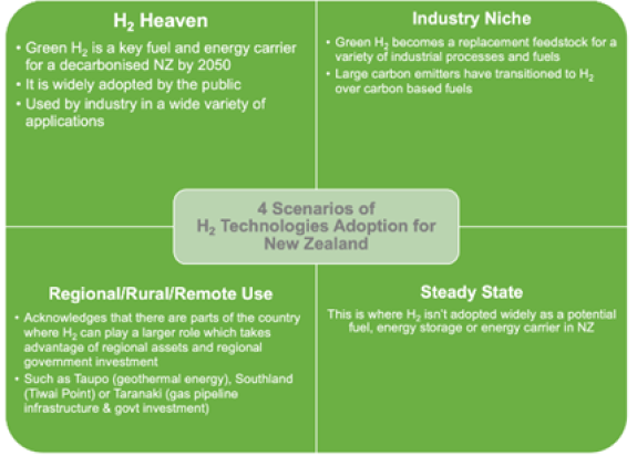 H2Scenarios