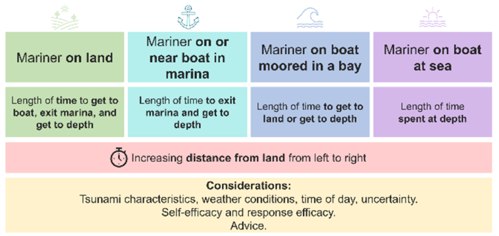 Mariners decision making contexts and considerations for self assessments on risk and actions
