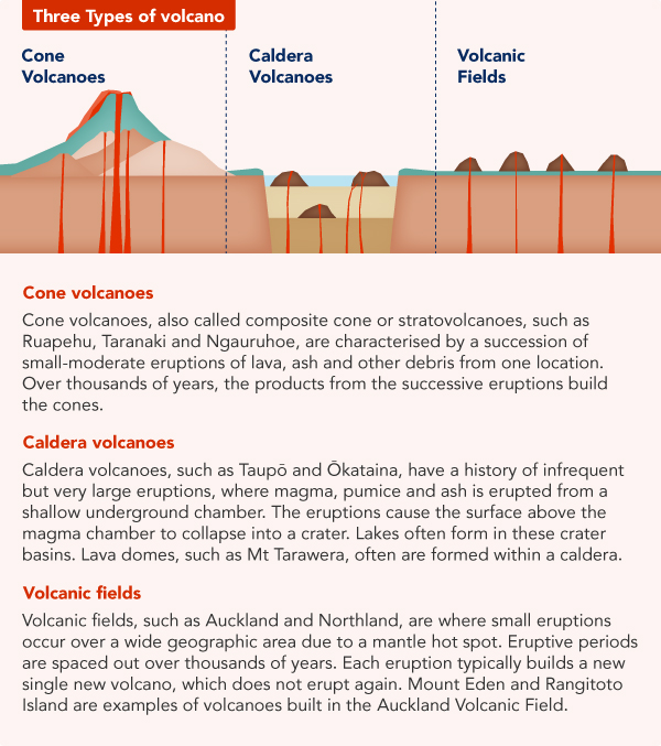 NHR 12 Three Types of volcano P02 V01