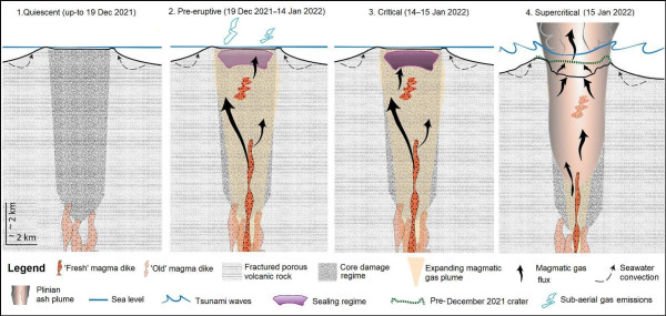 Proposed eruption sequence depicting the flow choke and release of gases leading to the Hunga eruption v3