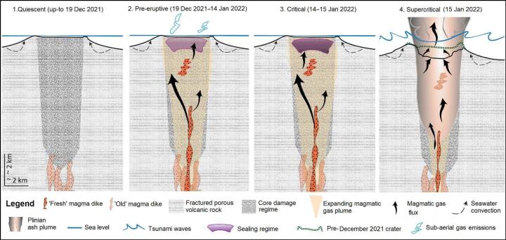 Proposed eruption sequence depicting the flow choke and release of gases leading to the Hunga eruption v3
