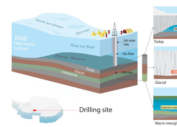 SWAIS2C Drilling overview