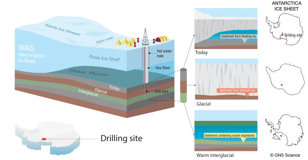 SWAIS2C Drilling overview