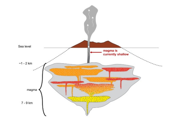 Whakaari magma chamber