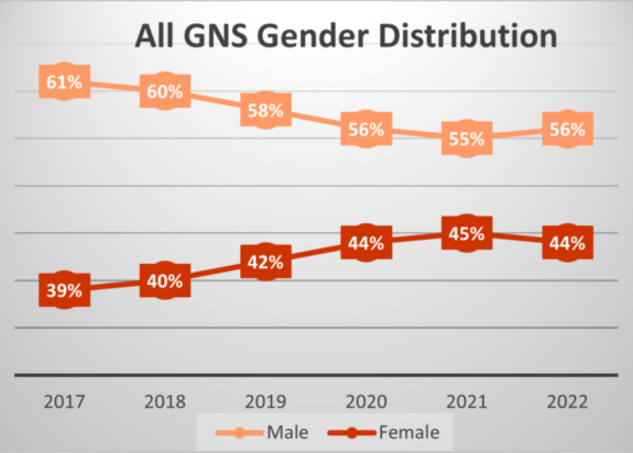 all GNS gender